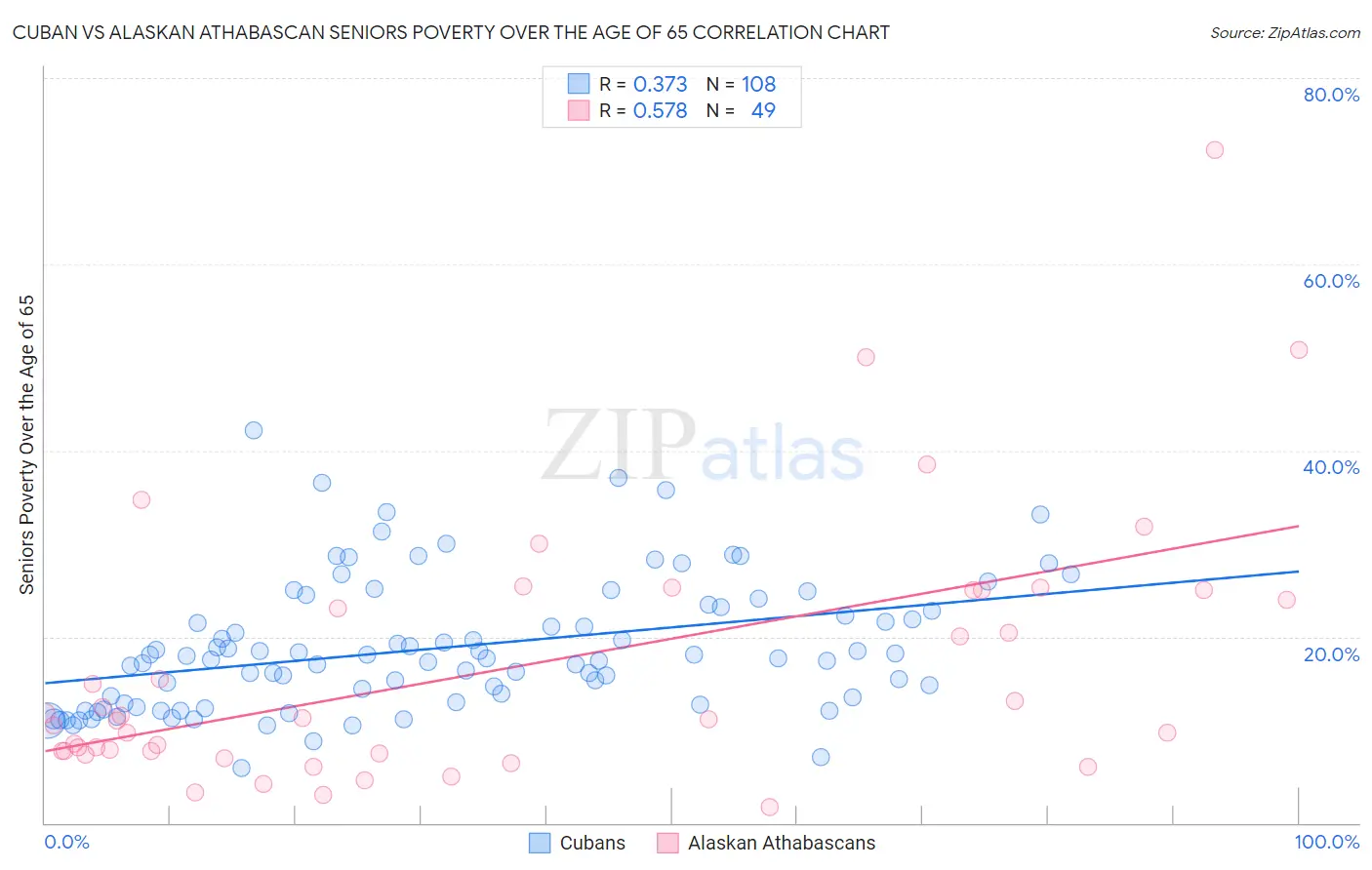 Cuban vs Alaskan Athabascan Seniors Poverty Over the Age of 65