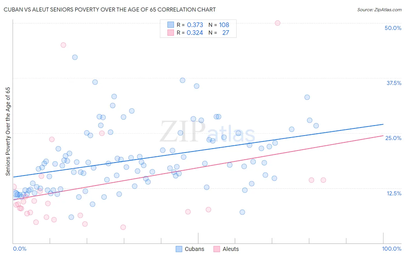 Cuban vs Aleut Seniors Poverty Over the Age of 65