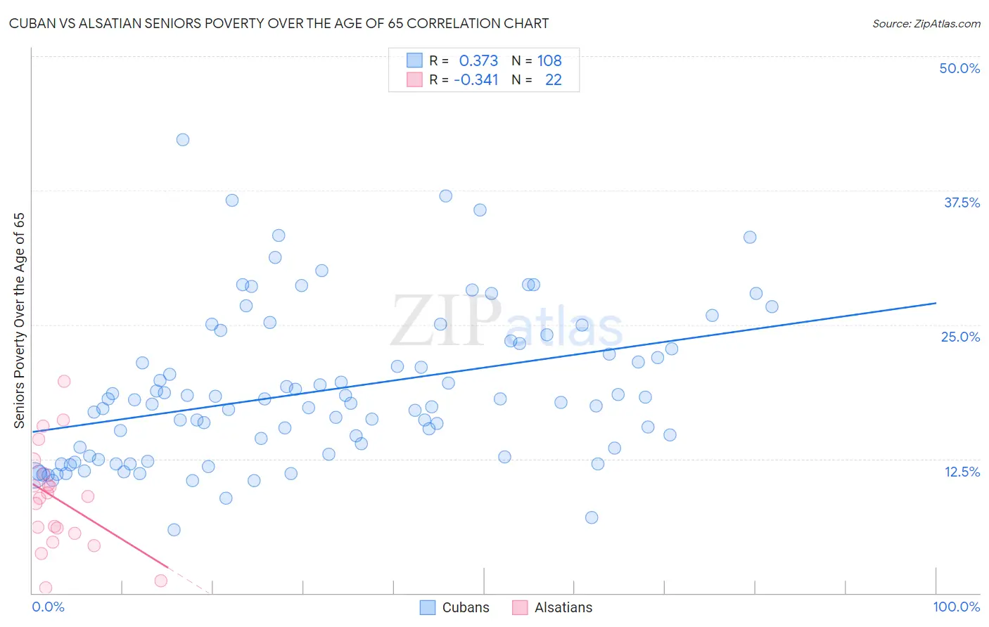 Cuban vs Alsatian Seniors Poverty Over the Age of 65