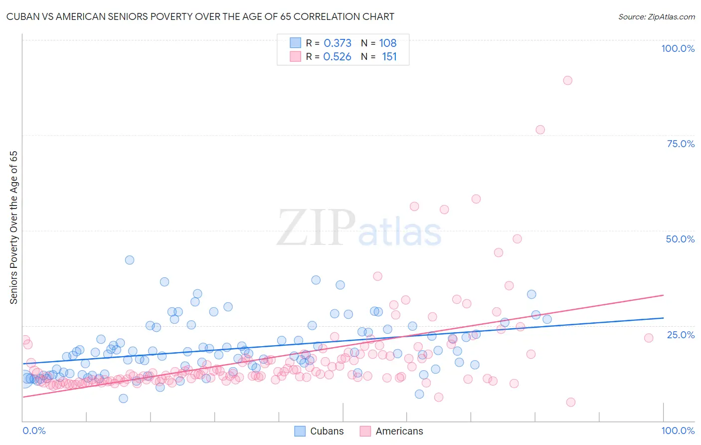 Cuban vs American Seniors Poverty Over the Age of 65