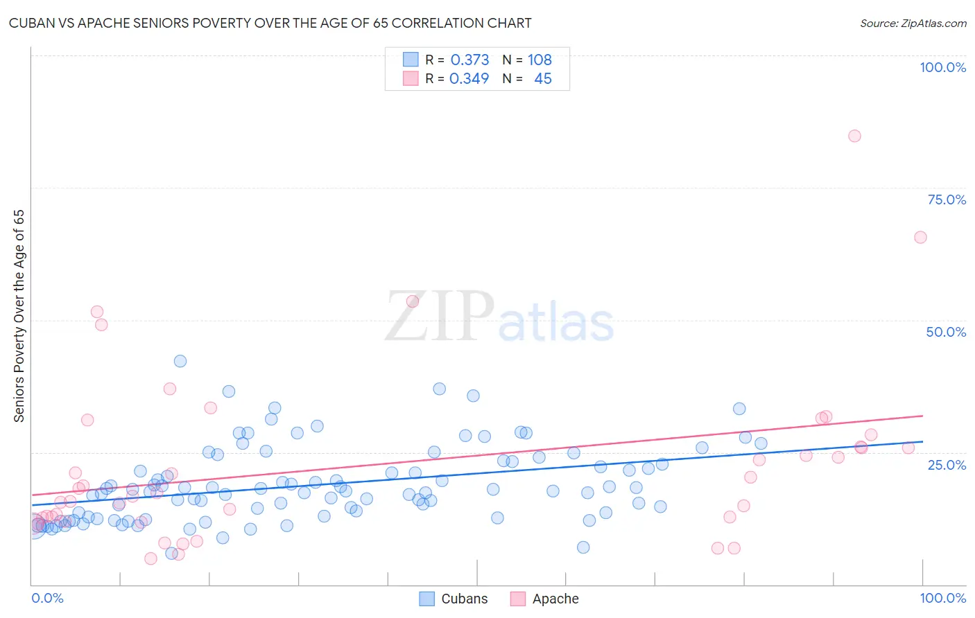 Cuban vs Apache Seniors Poverty Over the Age of 65