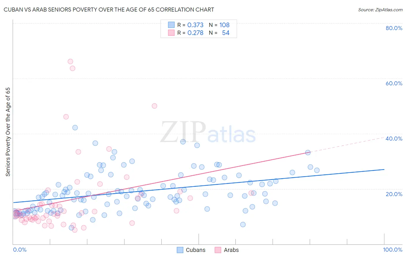 Cuban vs Arab Seniors Poverty Over the Age of 65