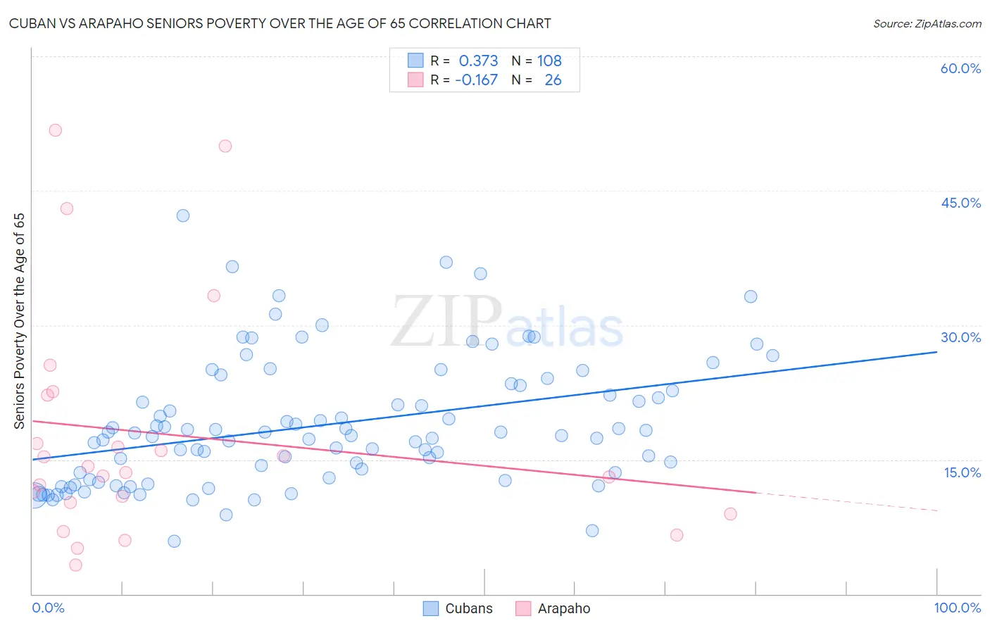 Cuban vs Arapaho Seniors Poverty Over the Age of 65