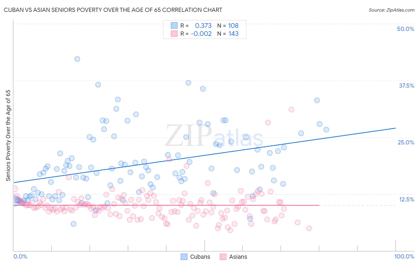 Cuban vs Asian Seniors Poverty Over the Age of 65