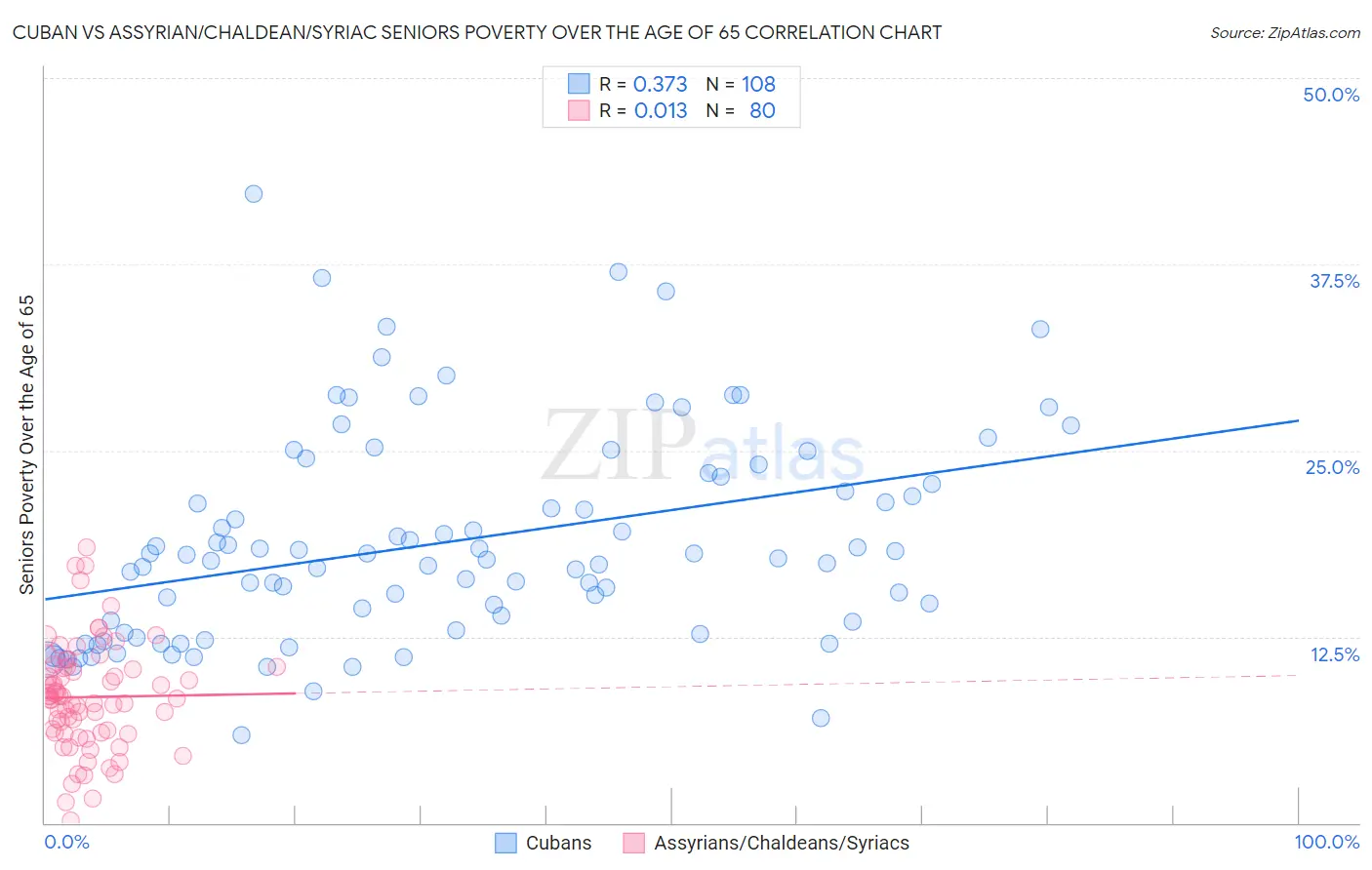 Cuban vs Assyrian/Chaldean/Syriac Seniors Poverty Over the Age of 65