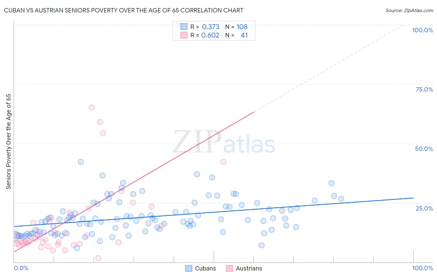 Cuban vs Austrian Seniors Poverty Over the Age of 65