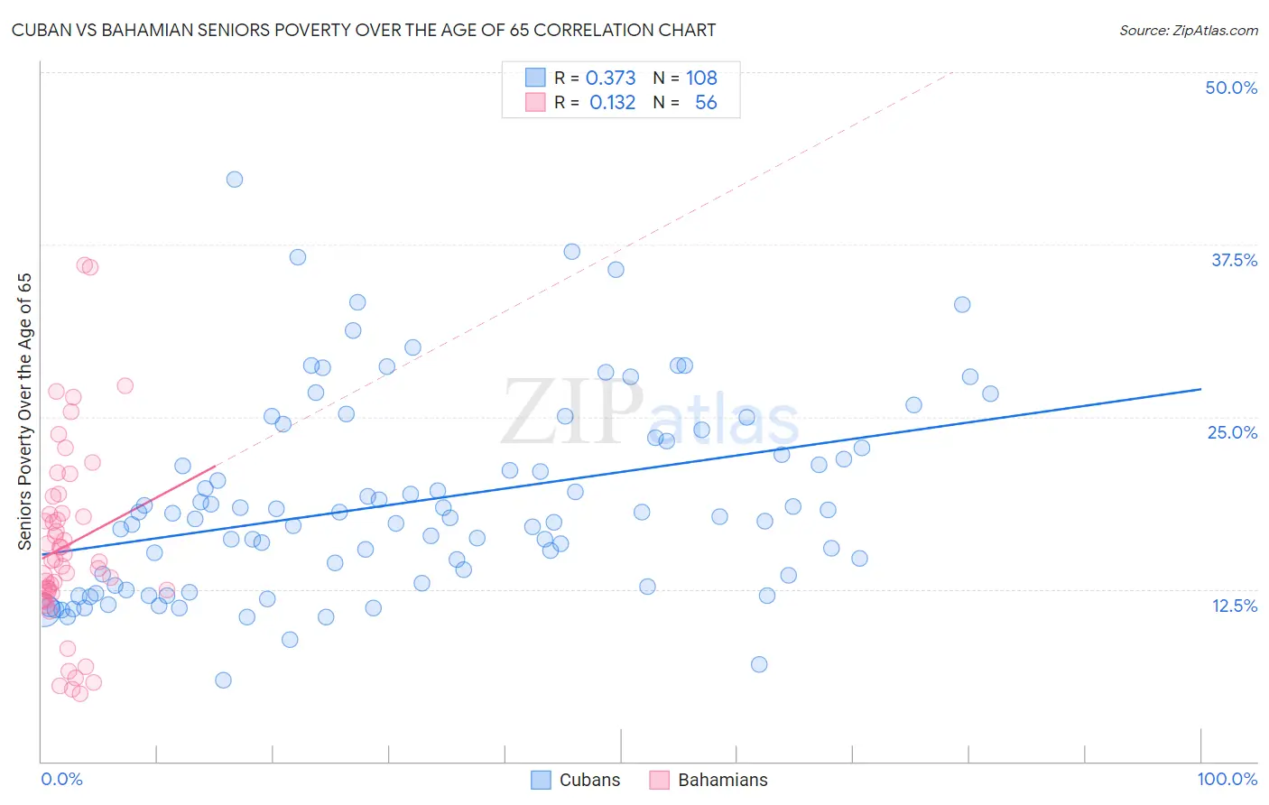 Cuban vs Bahamian Seniors Poverty Over the Age of 65