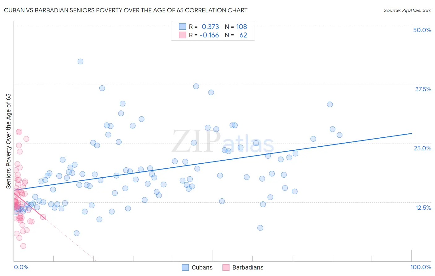 Cuban vs Barbadian Seniors Poverty Over the Age of 65