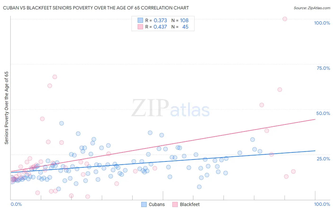 Cuban vs Blackfeet Seniors Poverty Over the Age of 65