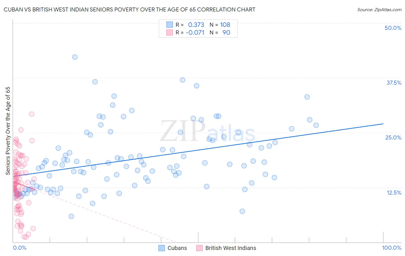 Cuban vs British West Indian Seniors Poverty Over the Age of 65