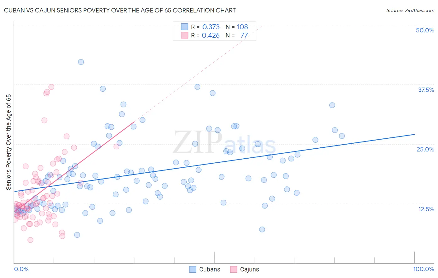 Cuban vs Cajun Seniors Poverty Over the Age of 65