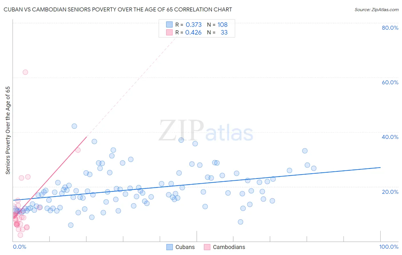 Cuban vs Cambodian Seniors Poverty Over the Age of 65