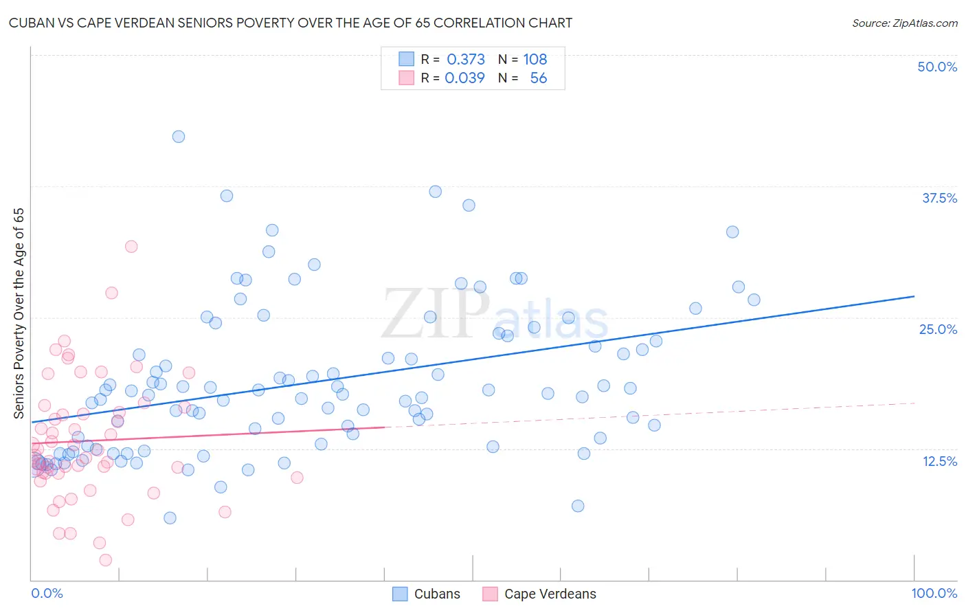 Cuban vs Cape Verdean Seniors Poverty Over the Age of 65