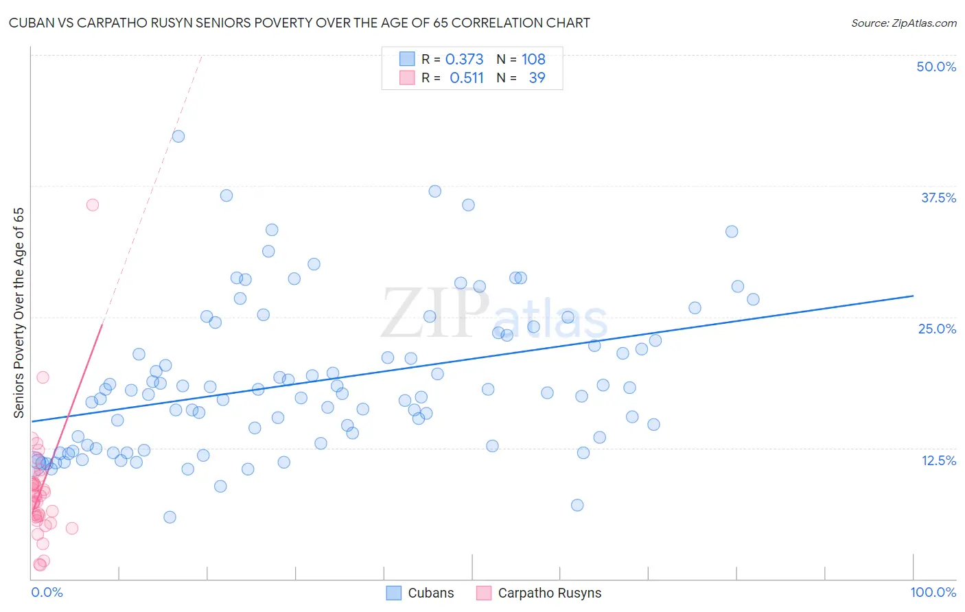 Cuban vs Carpatho Rusyn Seniors Poverty Over the Age of 65