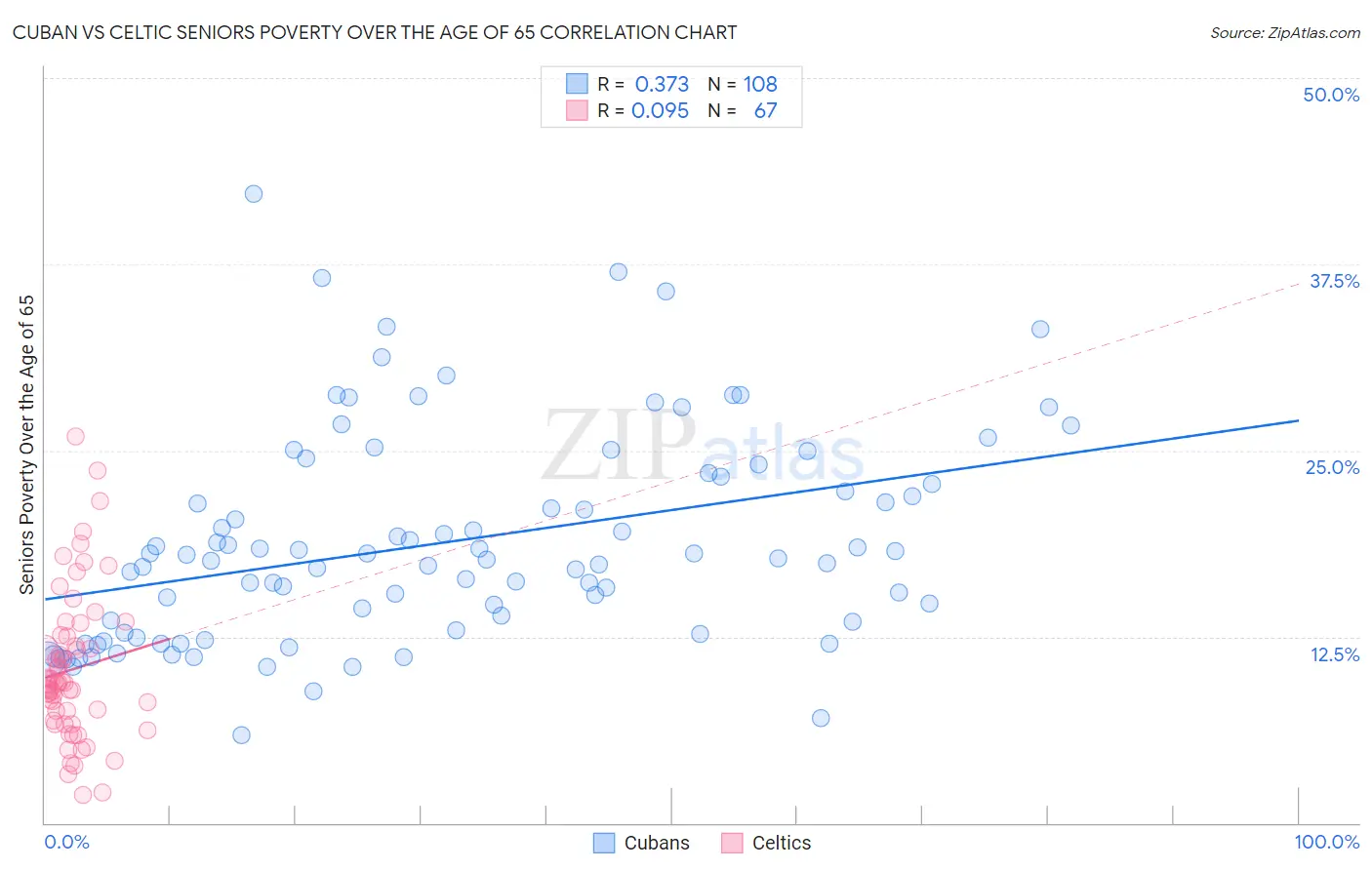 Cuban vs Celtic Seniors Poverty Over the Age of 65