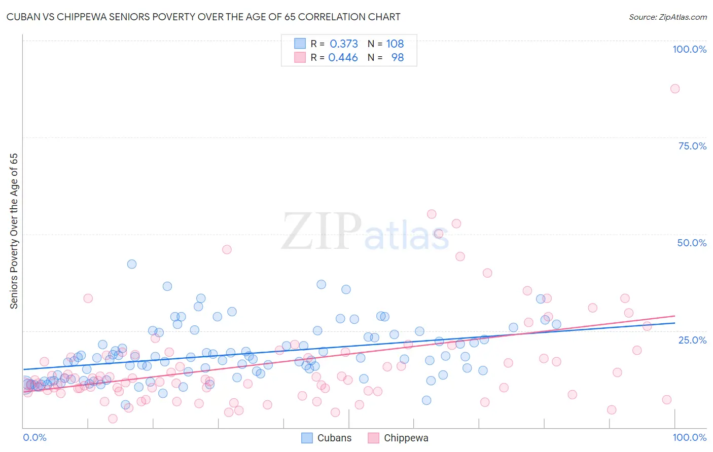 Cuban vs Chippewa Seniors Poverty Over the Age of 65