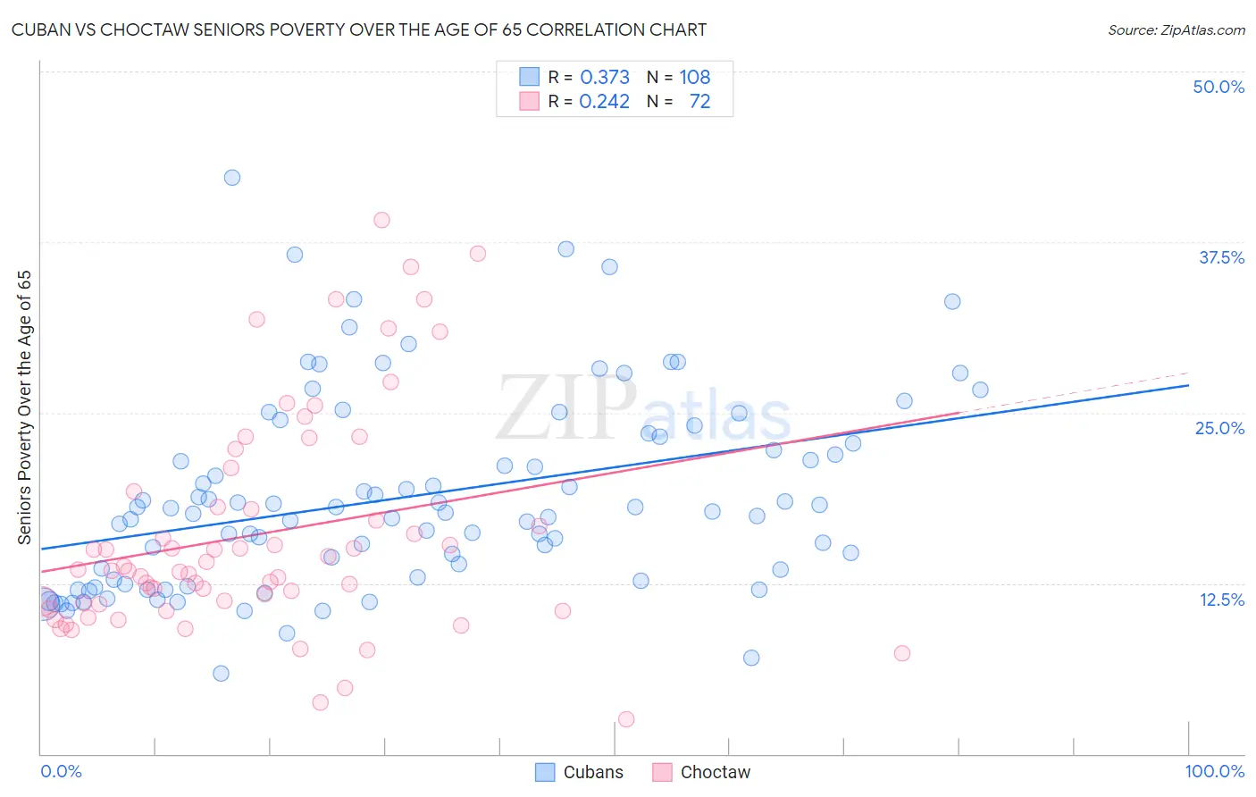 Cuban vs Choctaw Seniors Poverty Over the Age of 65