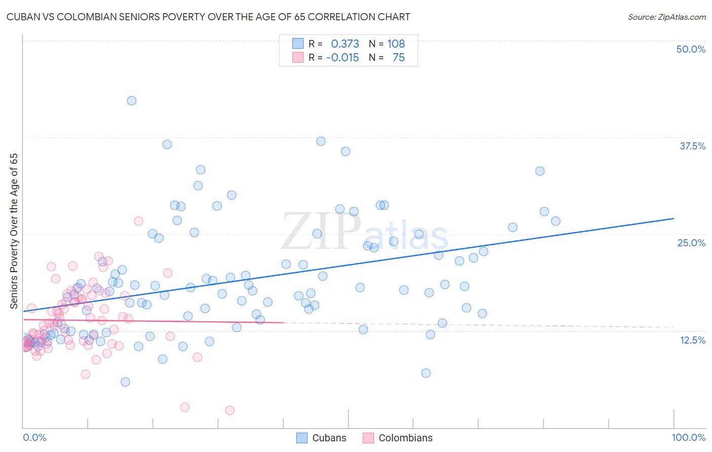 Cuban vs Colombian Seniors Poverty Over the Age of 65