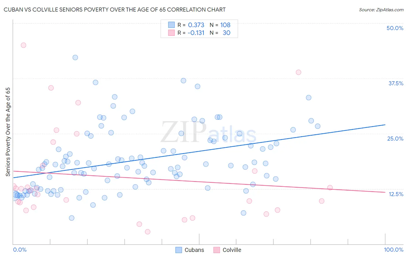 Cuban vs Colville Seniors Poverty Over the Age of 65