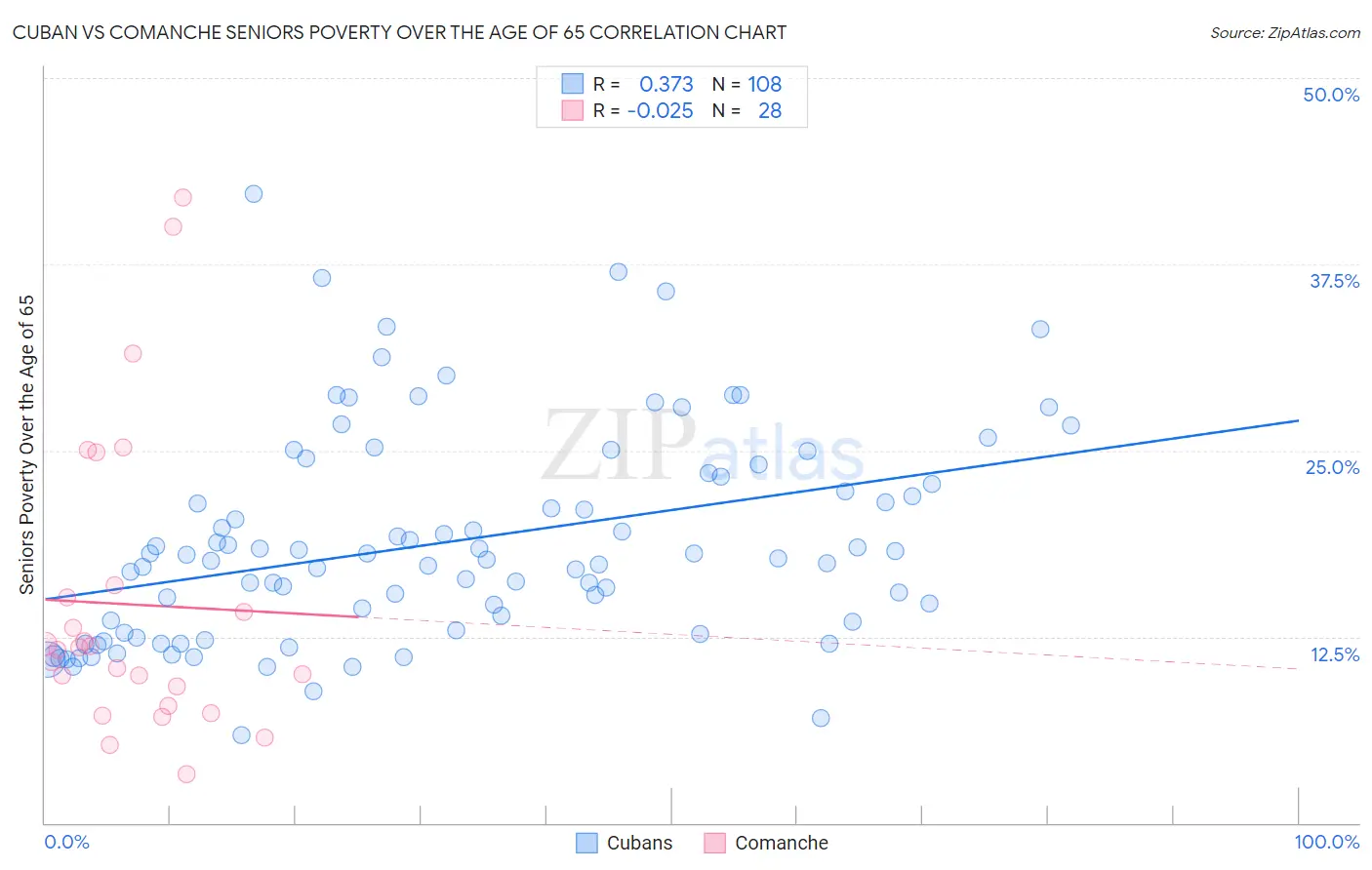 Cuban vs Comanche Seniors Poverty Over the Age of 65