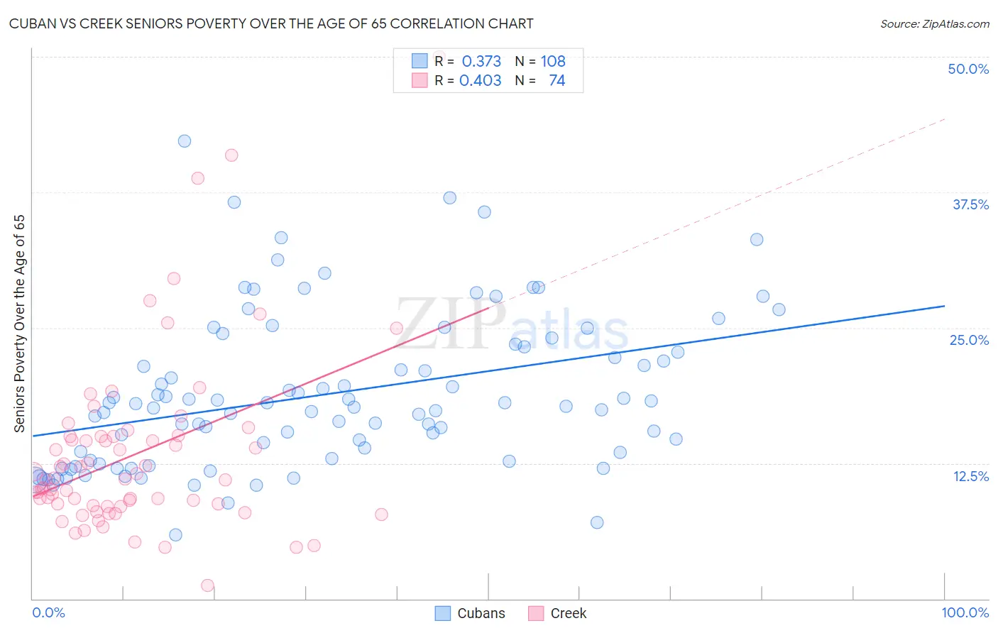 Cuban vs Creek Seniors Poverty Over the Age of 65