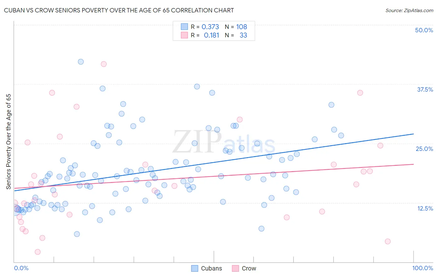 Cuban vs Crow Seniors Poverty Over the Age of 65