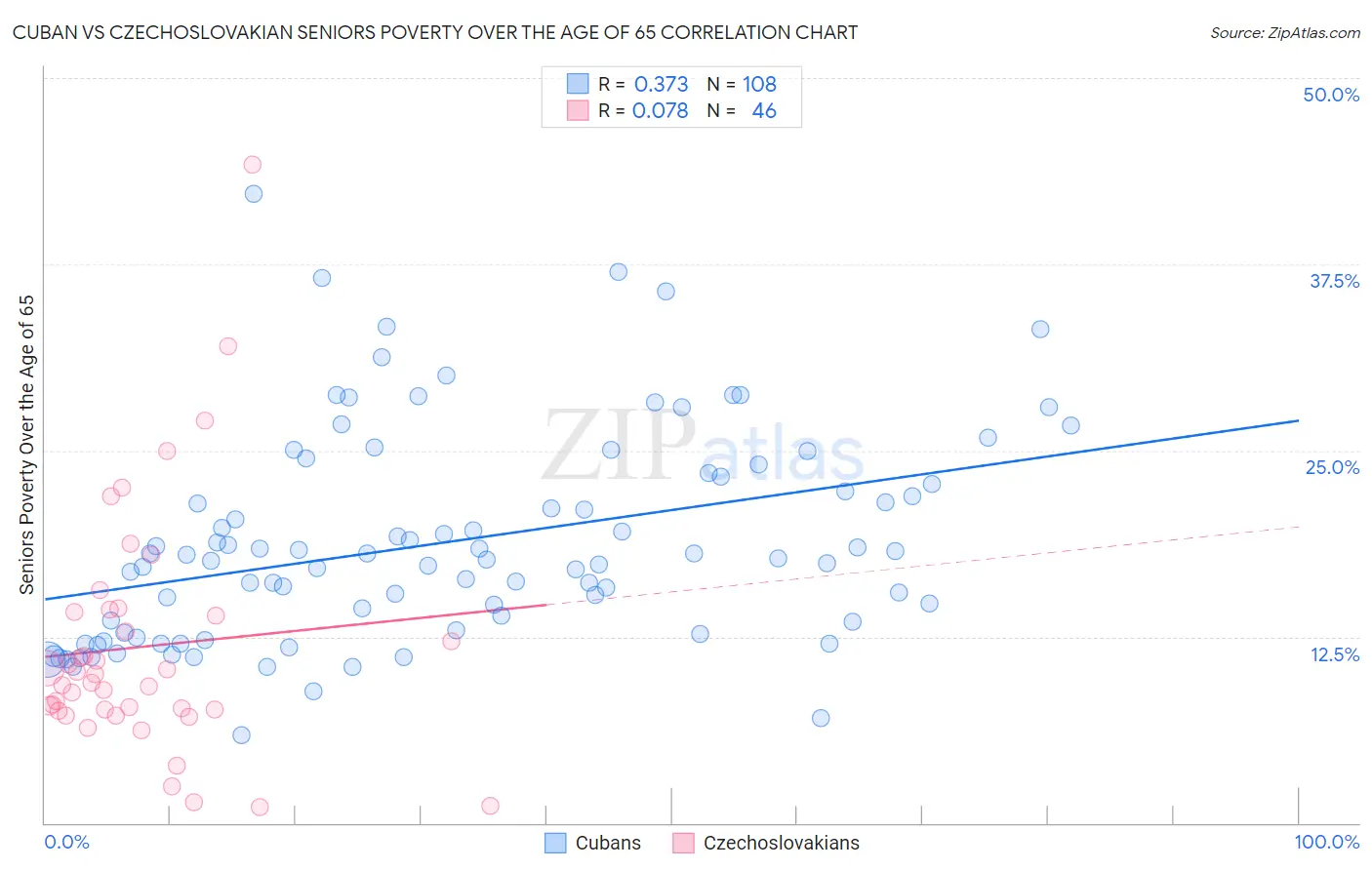 Cuban vs Czechoslovakian Seniors Poverty Over the Age of 65