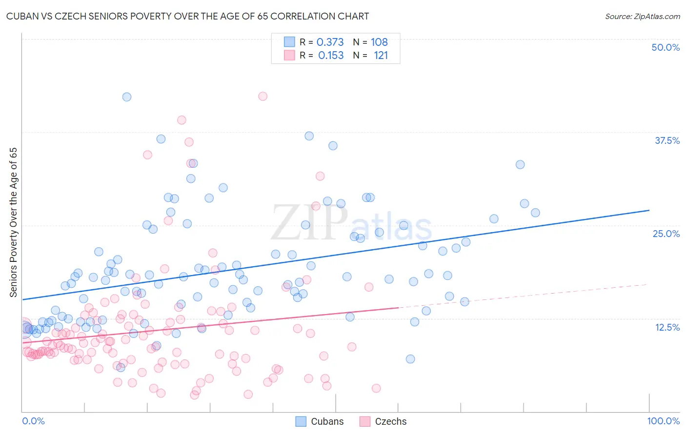 Cuban vs Czech Seniors Poverty Over the Age of 65