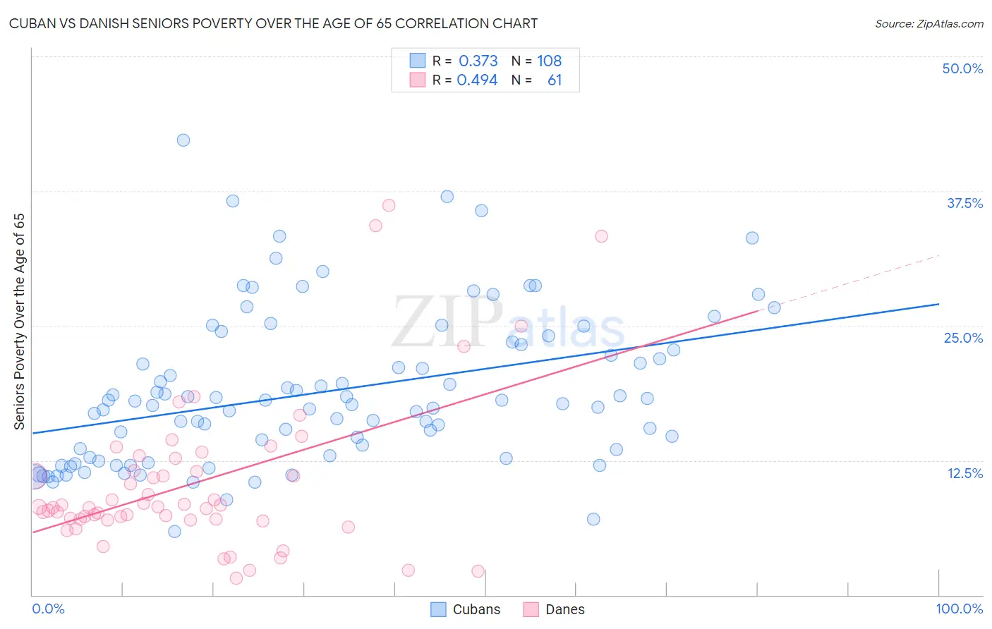 Cuban vs Danish Seniors Poverty Over the Age of 65