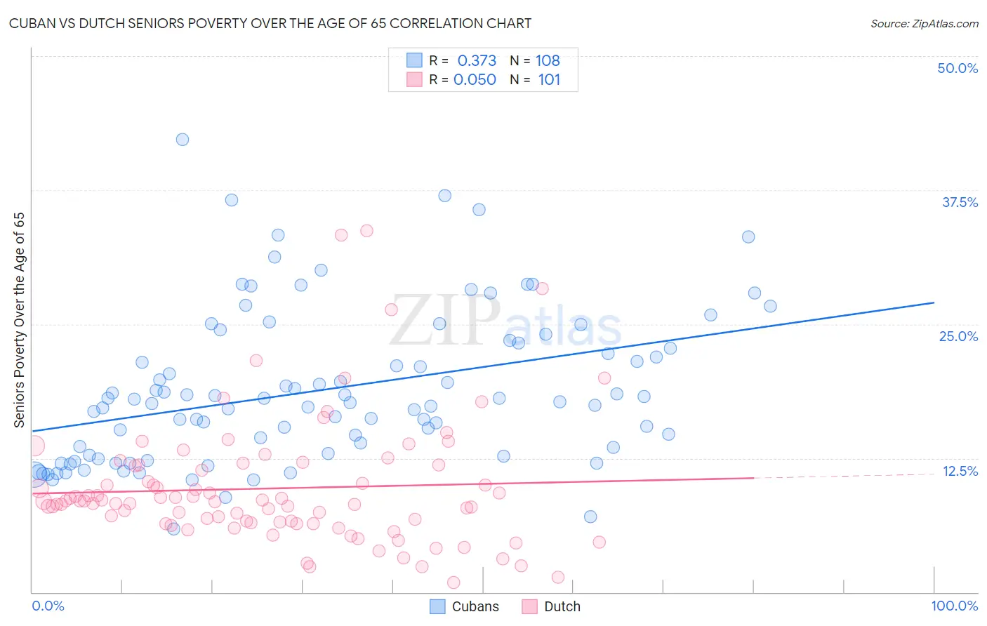 Cuban vs Dutch Seniors Poverty Over the Age of 65