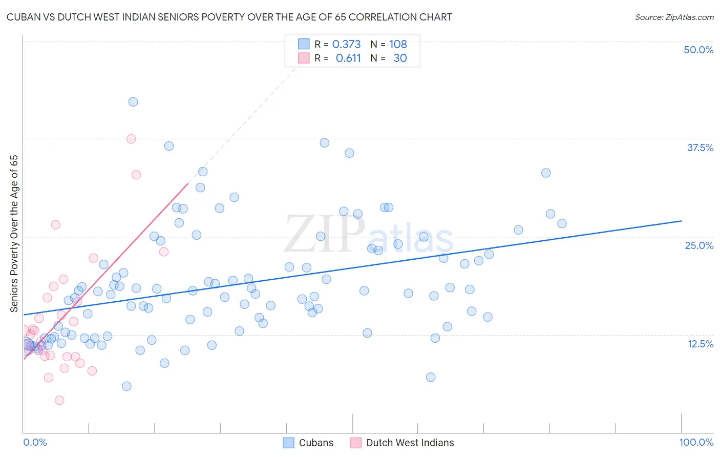 Cuban vs Dutch West Indian Seniors Poverty Over the Age of 65