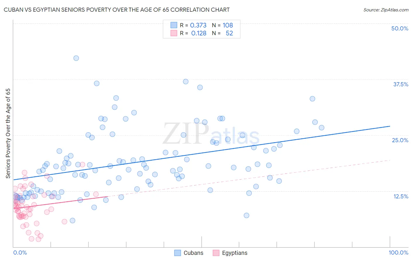 Cuban vs Egyptian Seniors Poverty Over the Age of 65