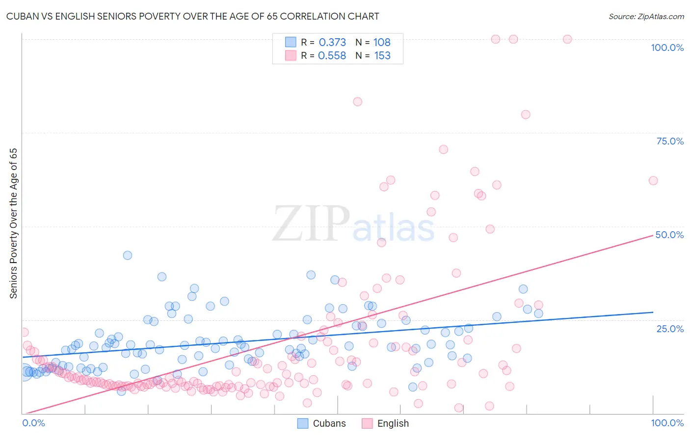 Cuban vs English Seniors Poverty Over the Age of 65