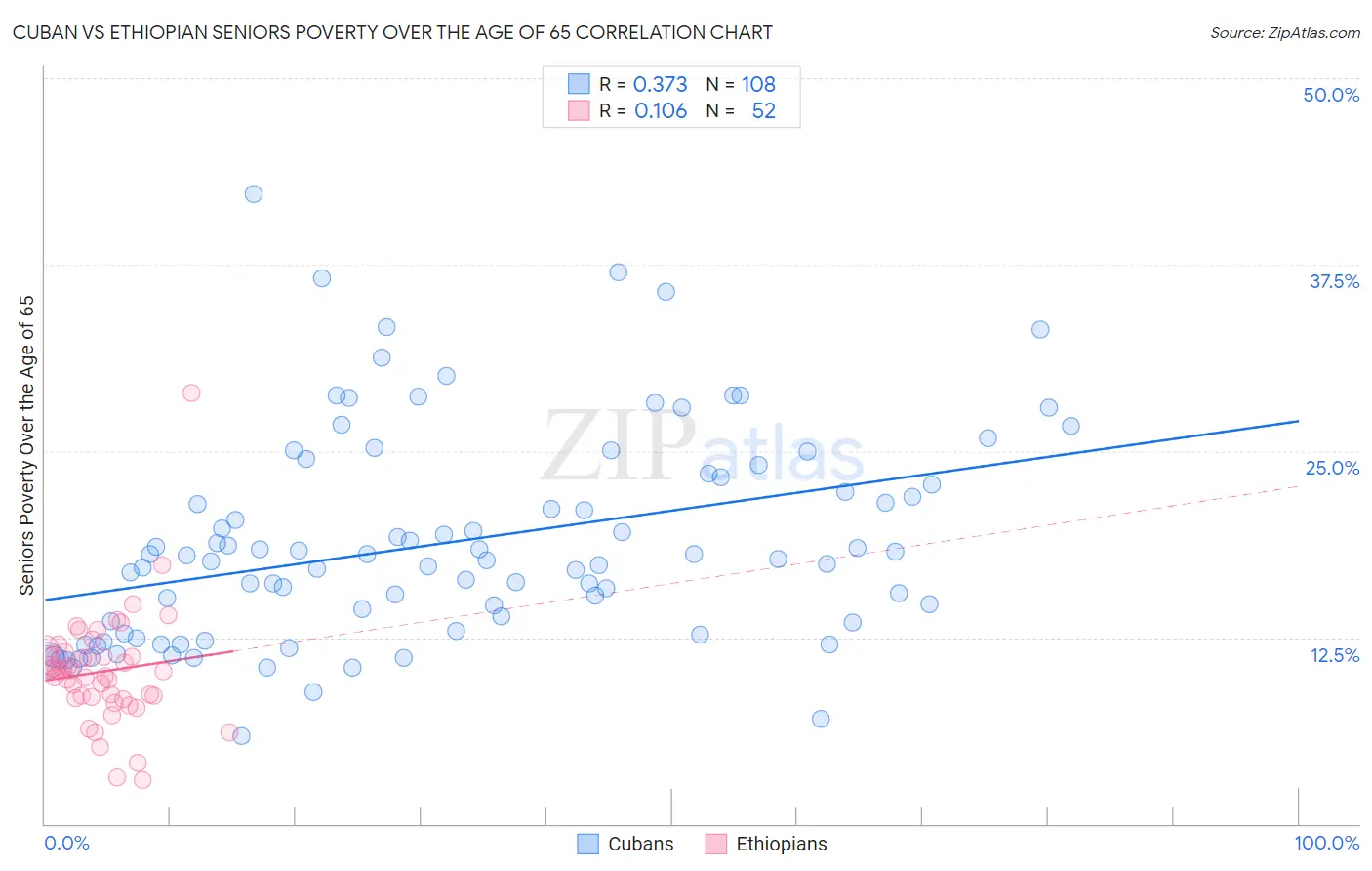 Cuban vs Ethiopian Seniors Poverty Over the Age of 65