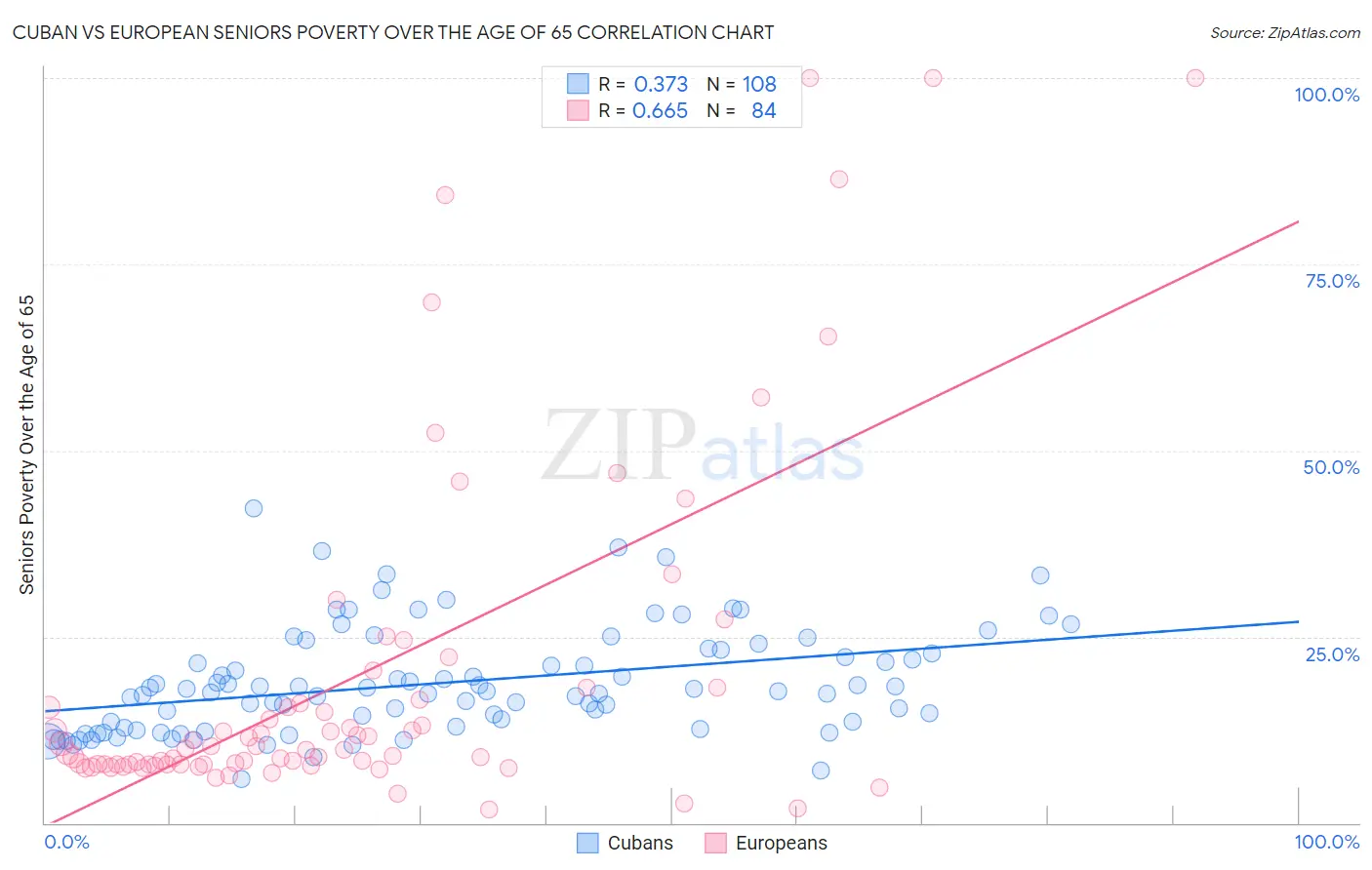 Cuban vs European Seniors Poverty Over the Age of 65