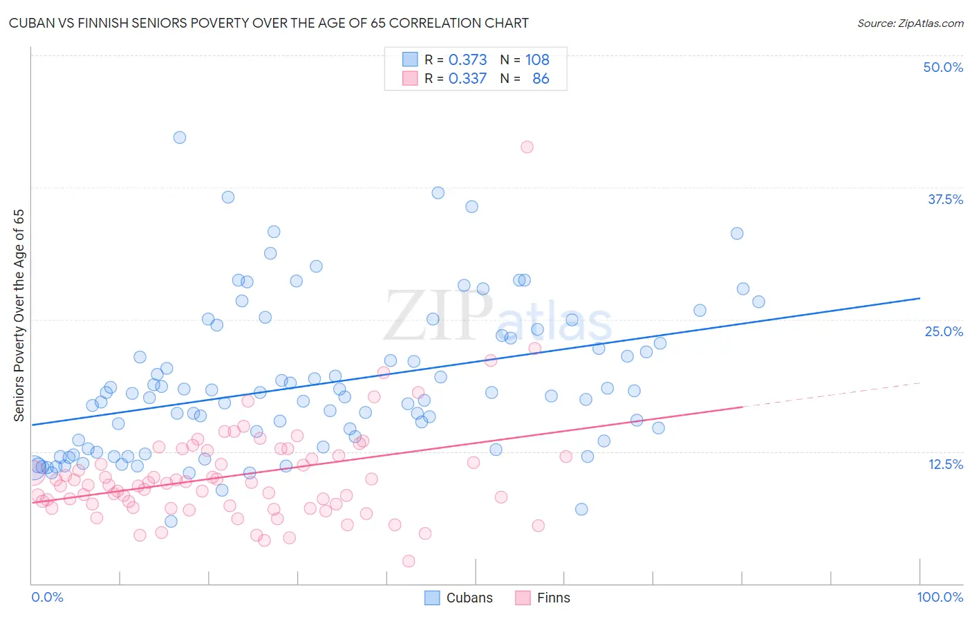 Cuban vs Finnish Seniors Poverty Over the Age of 65