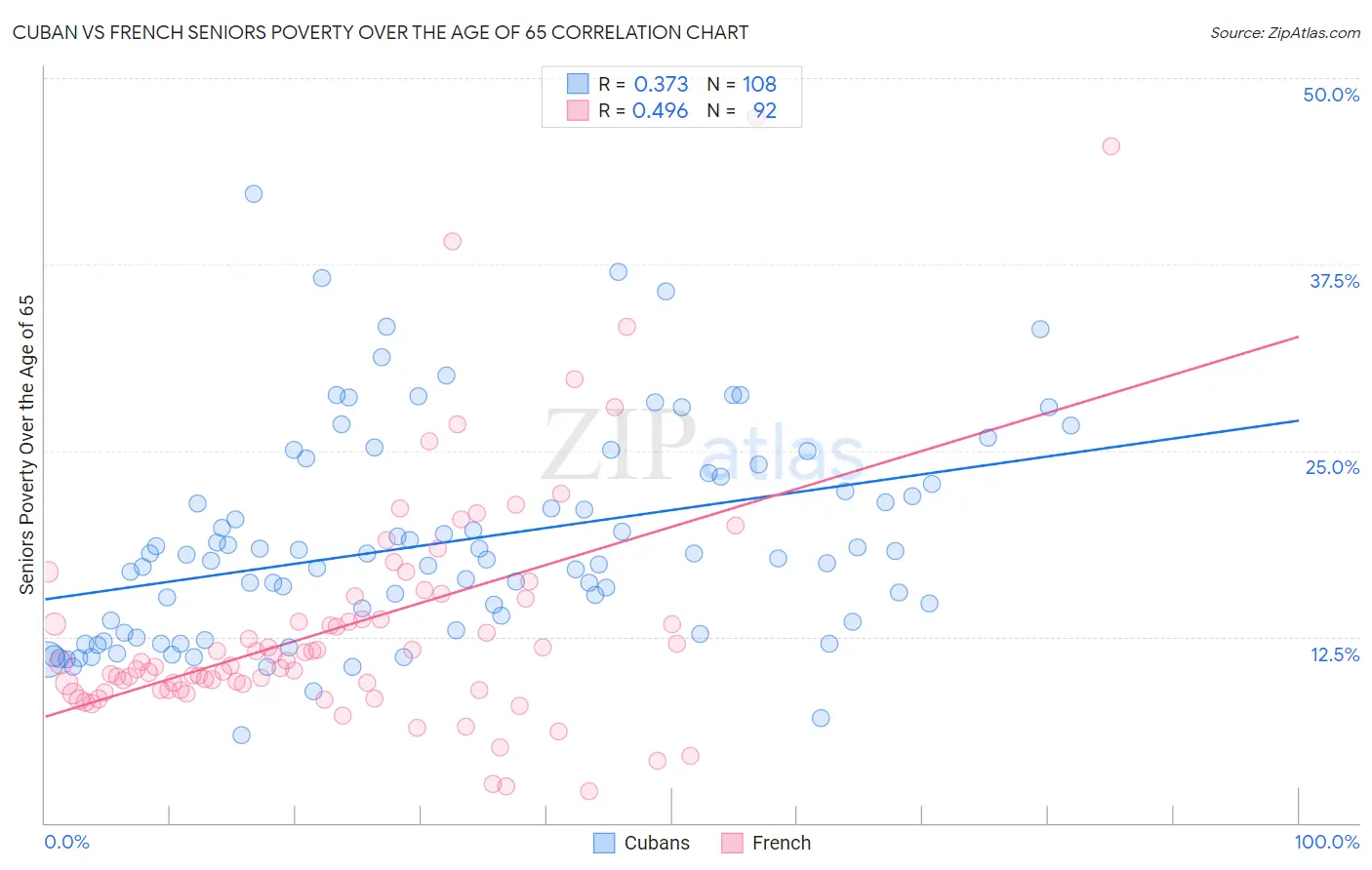 Cuban vs French Seniors Poverty Over the Age of 65