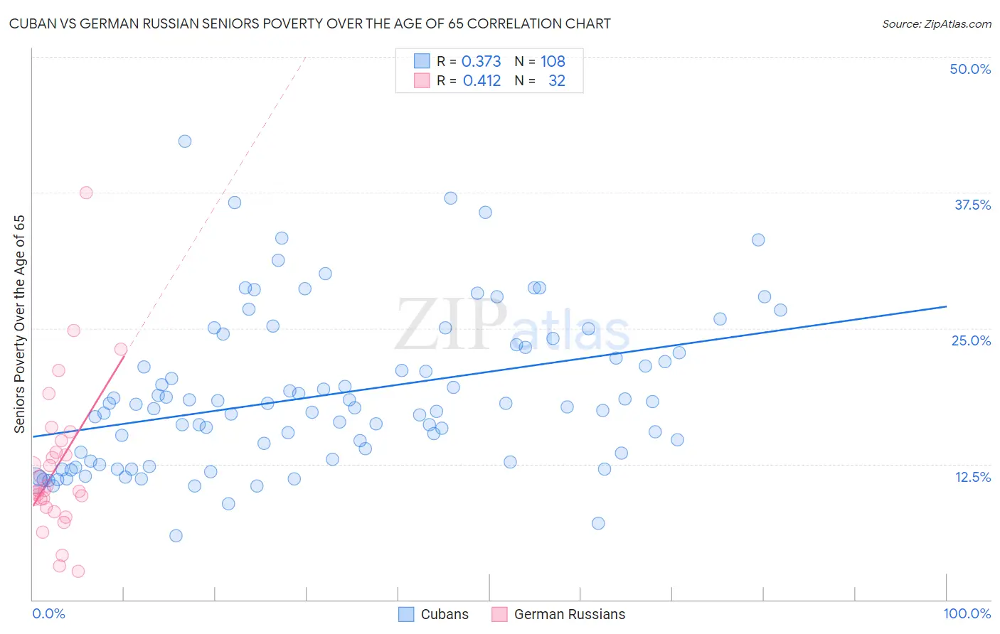 Cuban vs German Russian Seniors Poverty Over the Age of 65