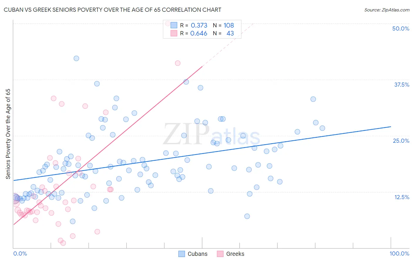 Cuban vs Greek Seniors Poverty Over the Age of 65