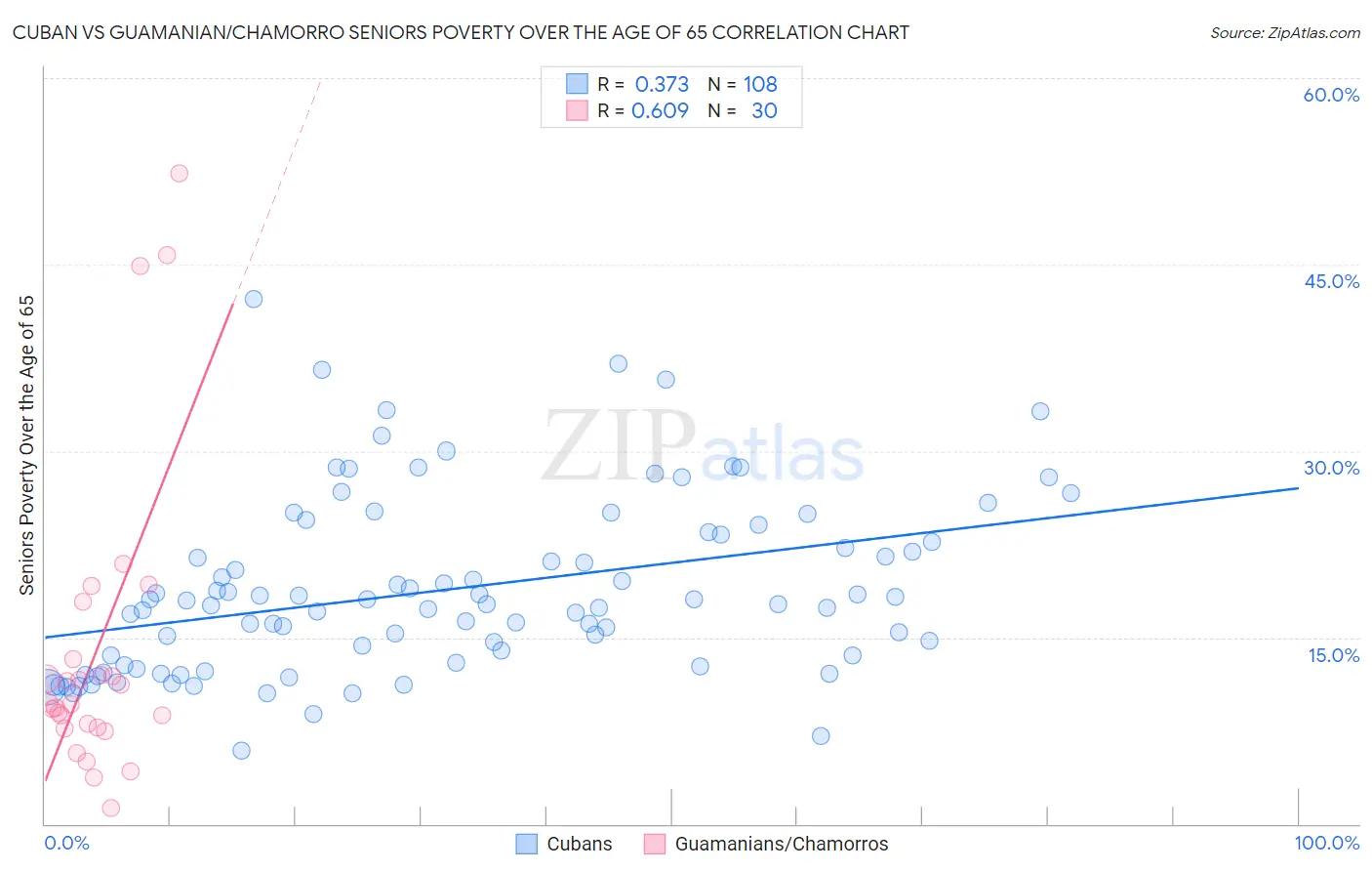 Cuban vs Guamanian/Chamorro Seniors Poverty Over the Age of 65