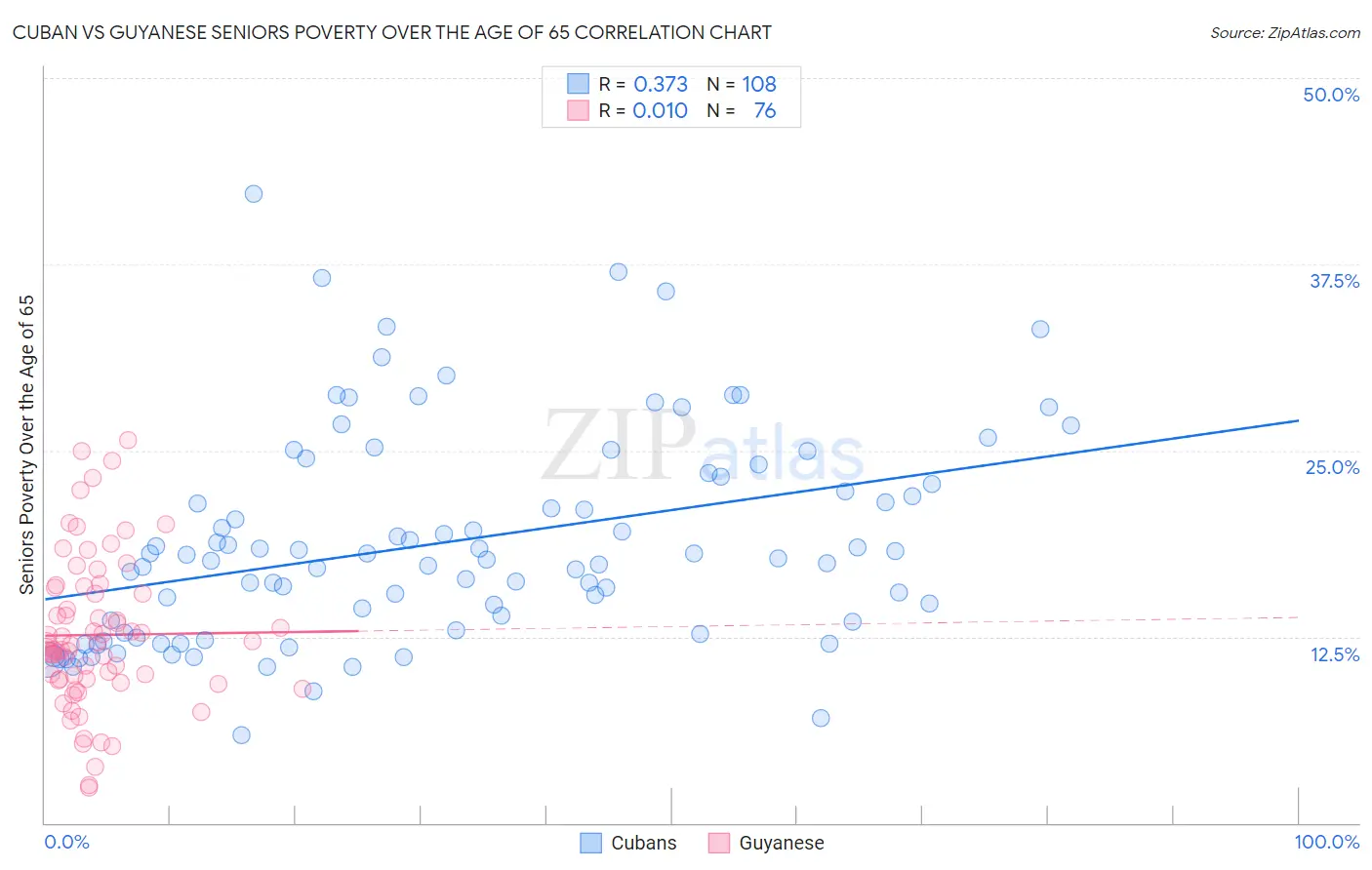 Cuban vs Guyanese Seniors Poverty Over the Age of 65