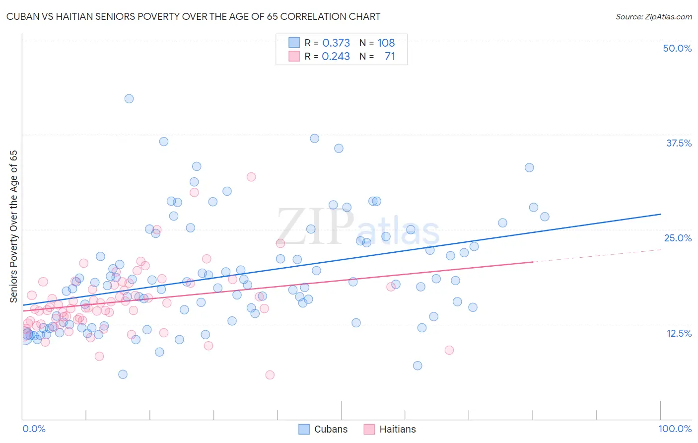 Cuban vs Haitian Seniors Poverty Over the Age of 65