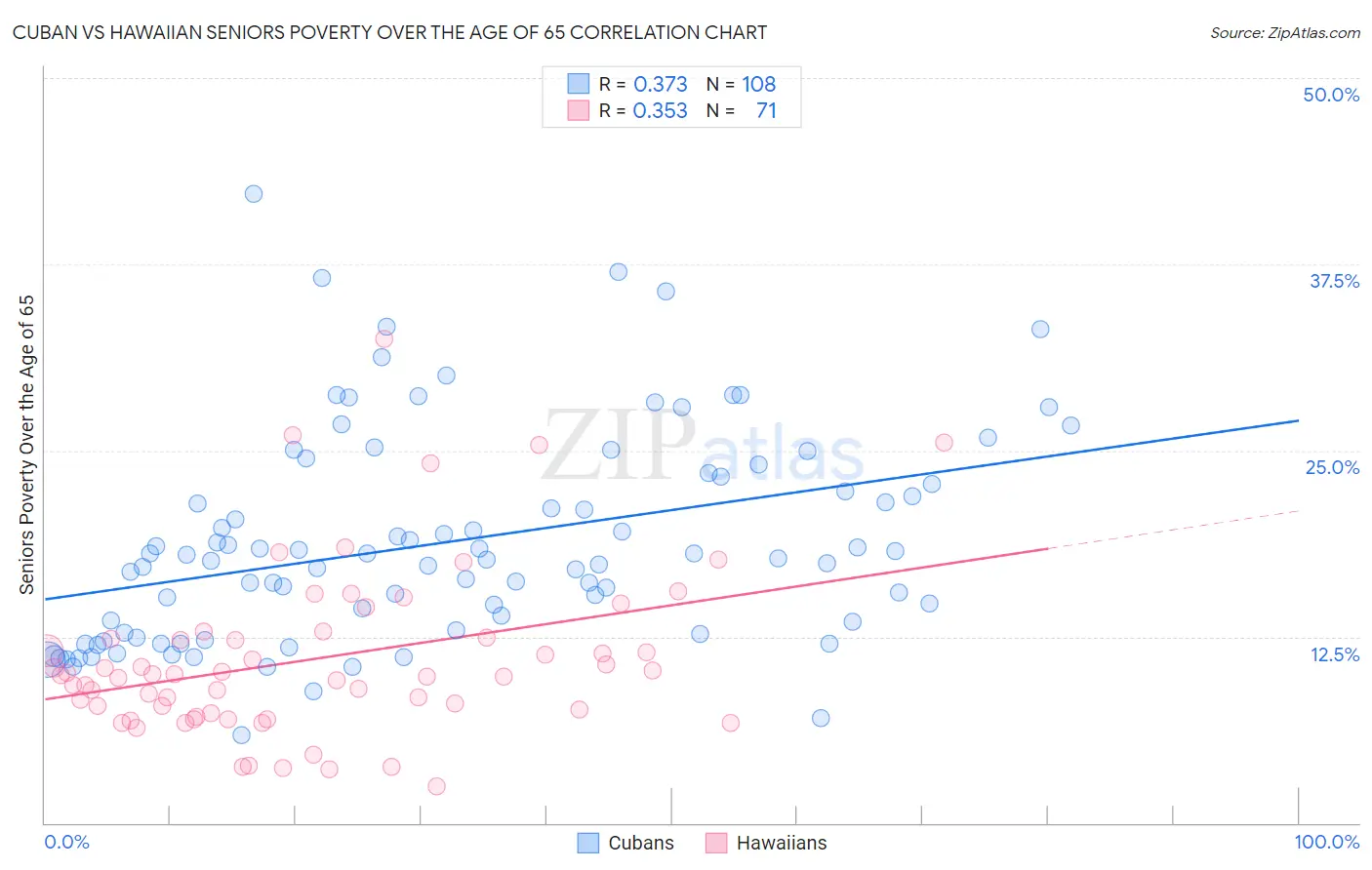 Cuban vs Hawaiian Seniors Poverty Over the Age of 65