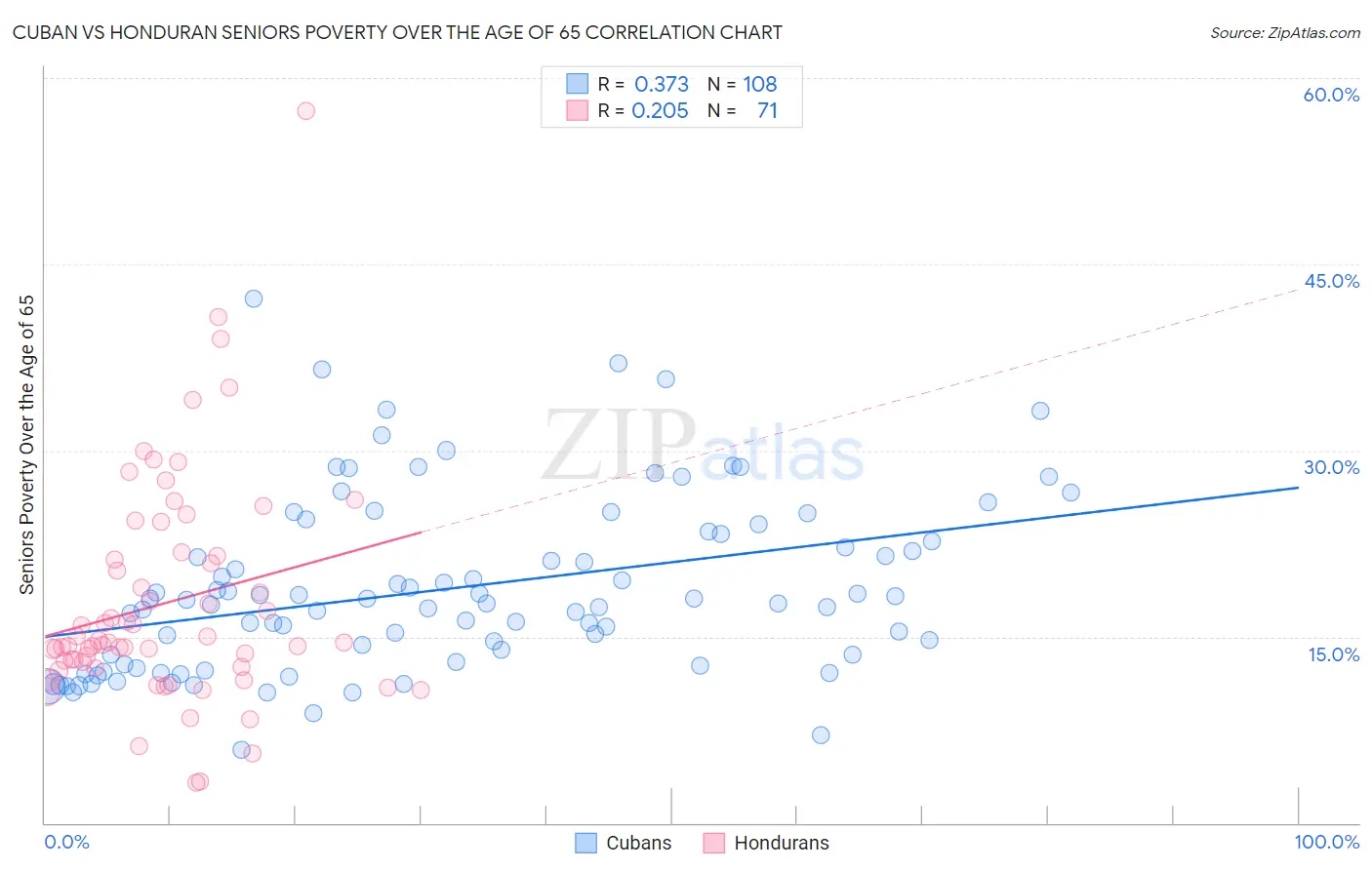 Cuban vs Honduran Seniors Poverty Over the Age of 65