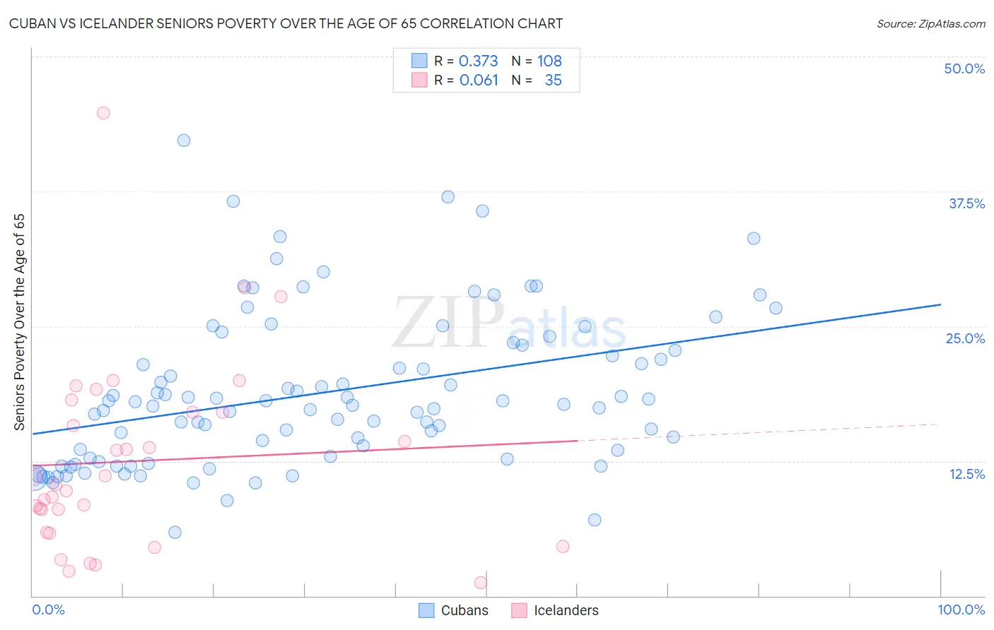 Cuban vs Icelander Seniors Poverty Over the Age of 65