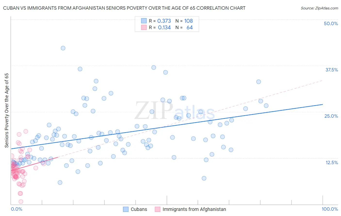 Cuban vs Immigrants from Afghanistan Seniors Poverty Over the Age of 65