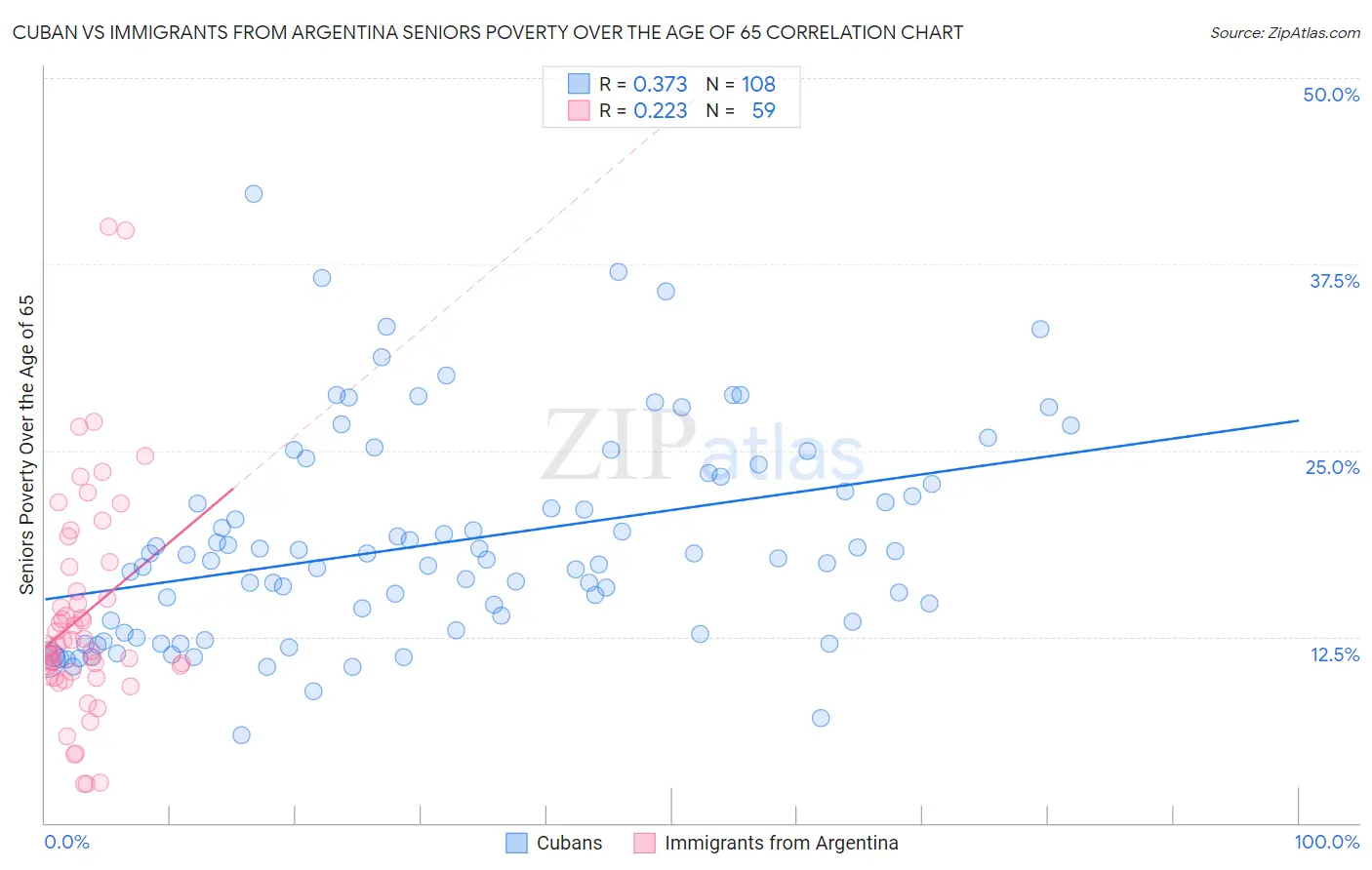 Cuban vs Immigrants from Argentina Seniors Poverty Over the Age of 65