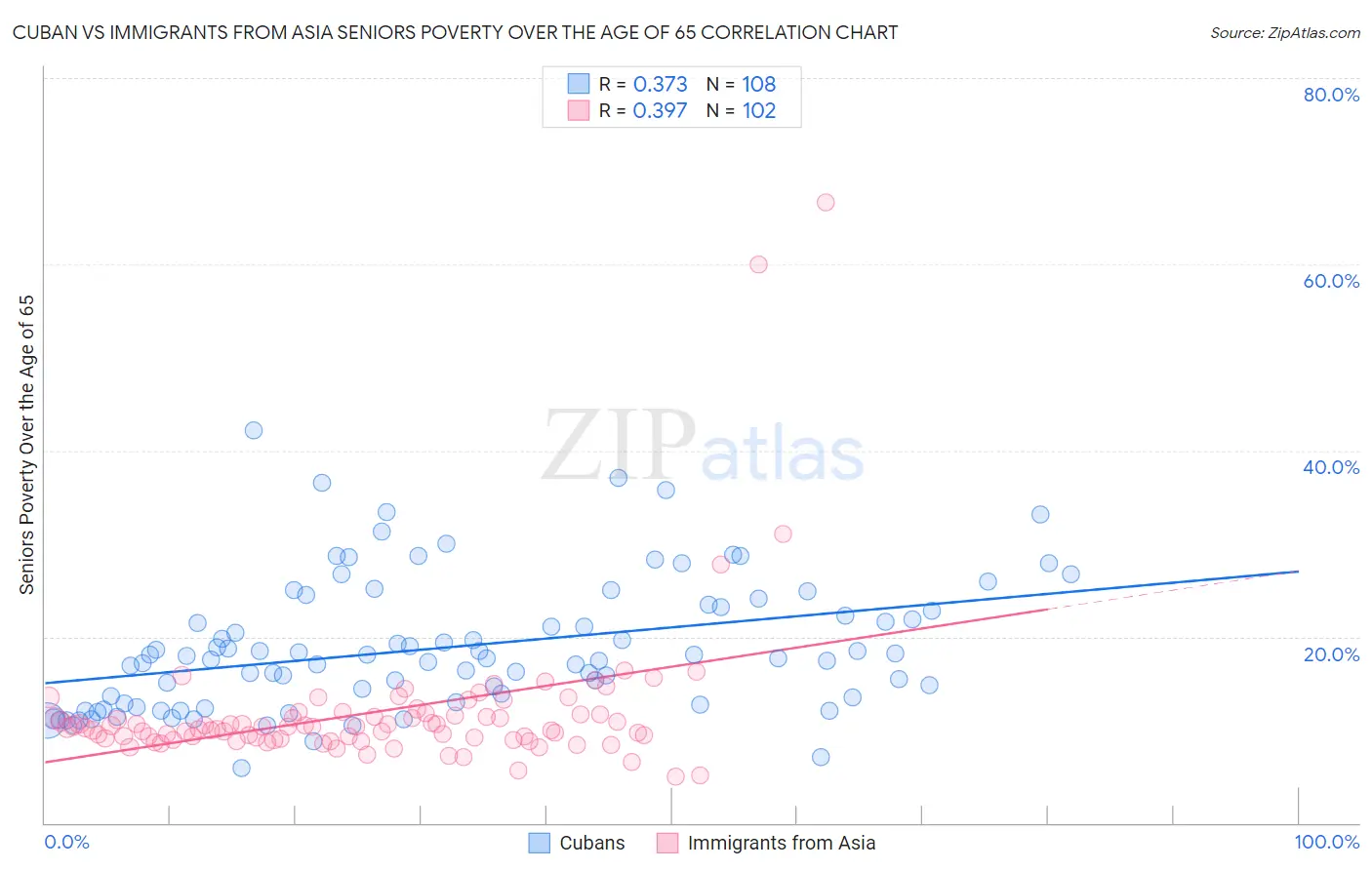 Cuban vs Immigrants from Asia Seniors Poverty Over the Age of 65