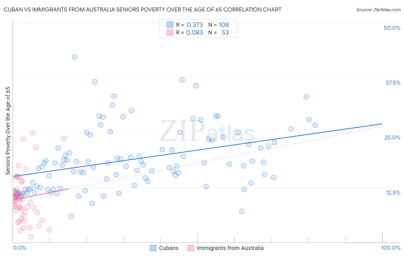 Cuban vs Immigrants from Australia Seniors Poverty Over the Age of 65