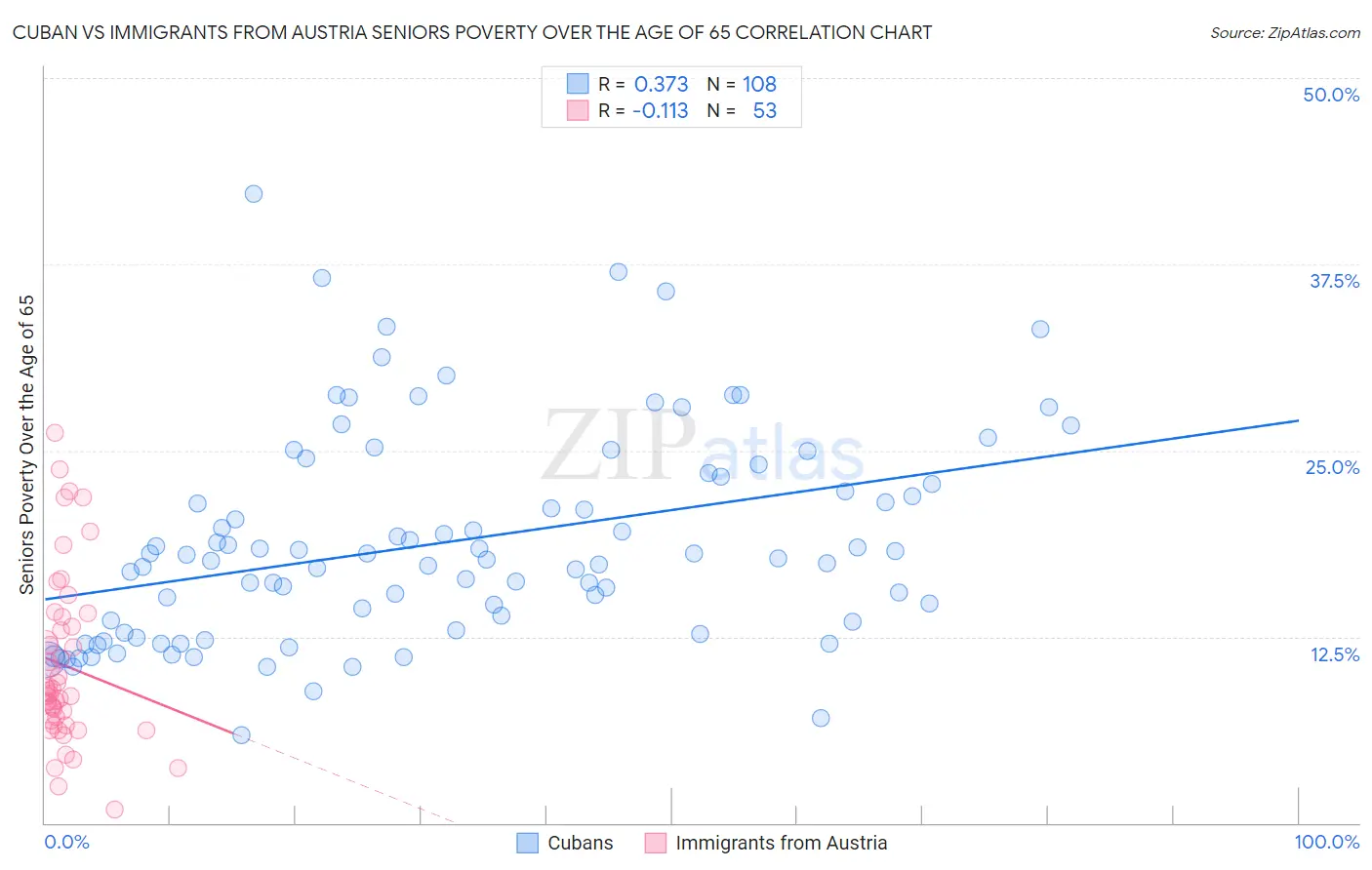 Cuban vs Immigrants from Austria Seniors Poverty Over the Age of 65